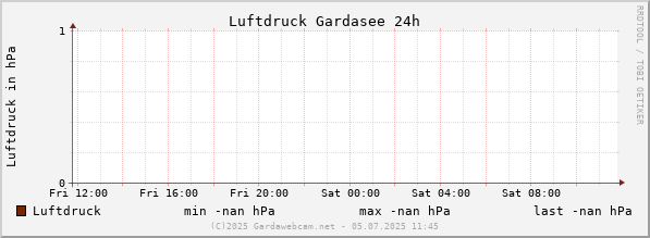 Luftdruck Gardasee