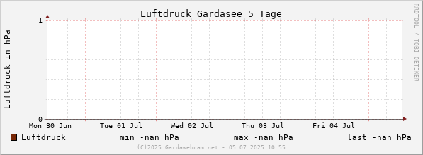 Luftdruck Gardasee