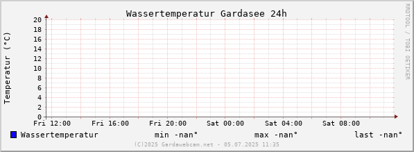 Wassertemperatur Gardasee