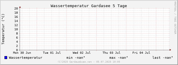 Wassertemperatur Gardasee